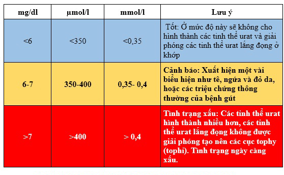 Chỉ số acid uric trong máu tăng cao