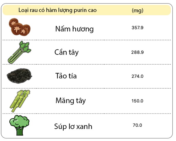 Những thực phẩm làm tăng acid uric