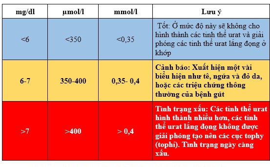 Kiểm soát acid uric máu